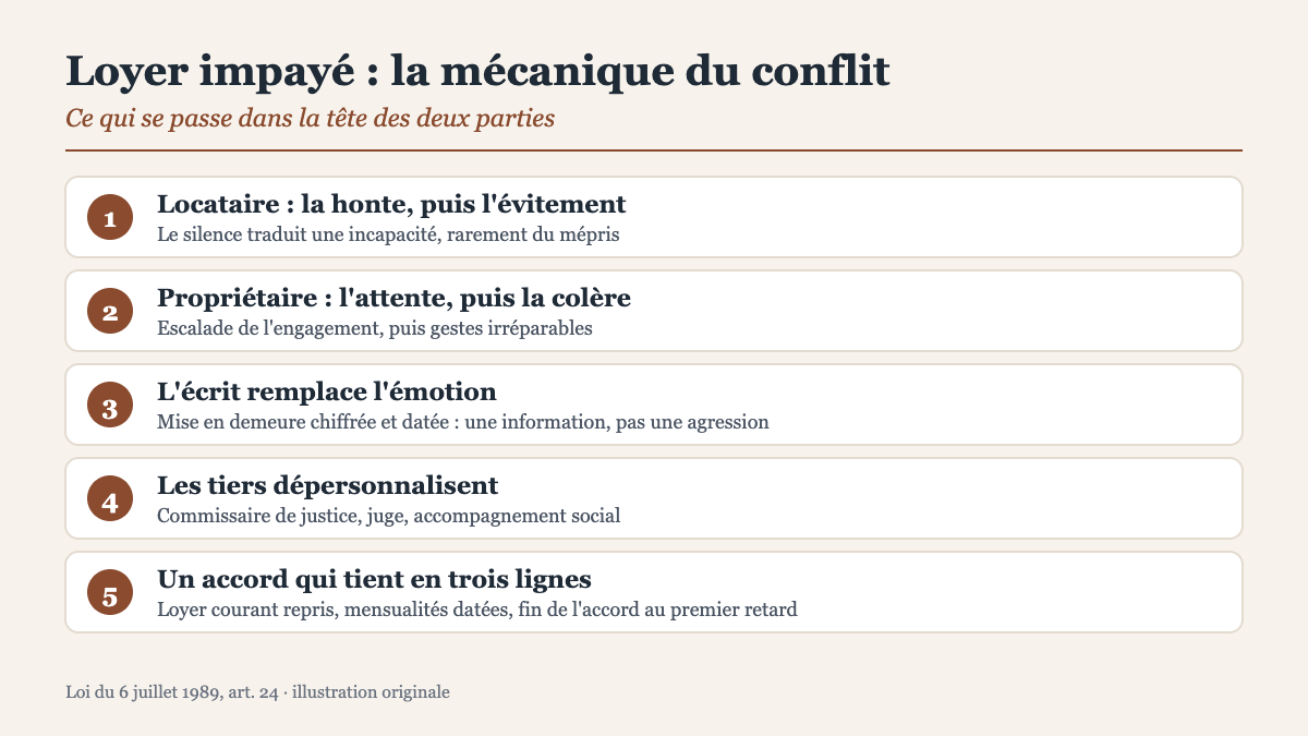 Loyer impayé : la psychologie du conflit entre bailleur et locataire, et comment en sortir